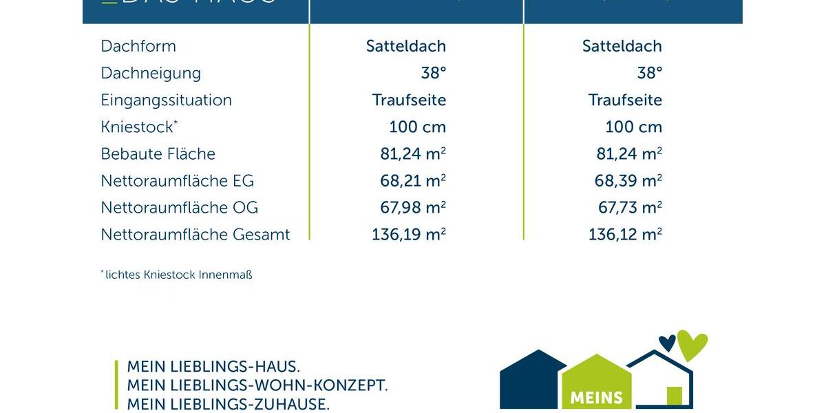 Einfamilienhaus Moers - 5 Zimmer, 136 m&sup2;, 2.200&euro; | Angebot:24631754