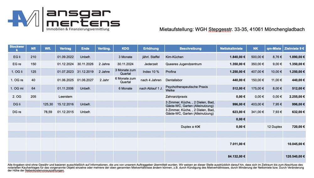 Mehrfamilienhaus, Wohnhaus Mönchengladbach / Gladbach Stadtmitte - 1.795.000&euro; | Angebot:25666497